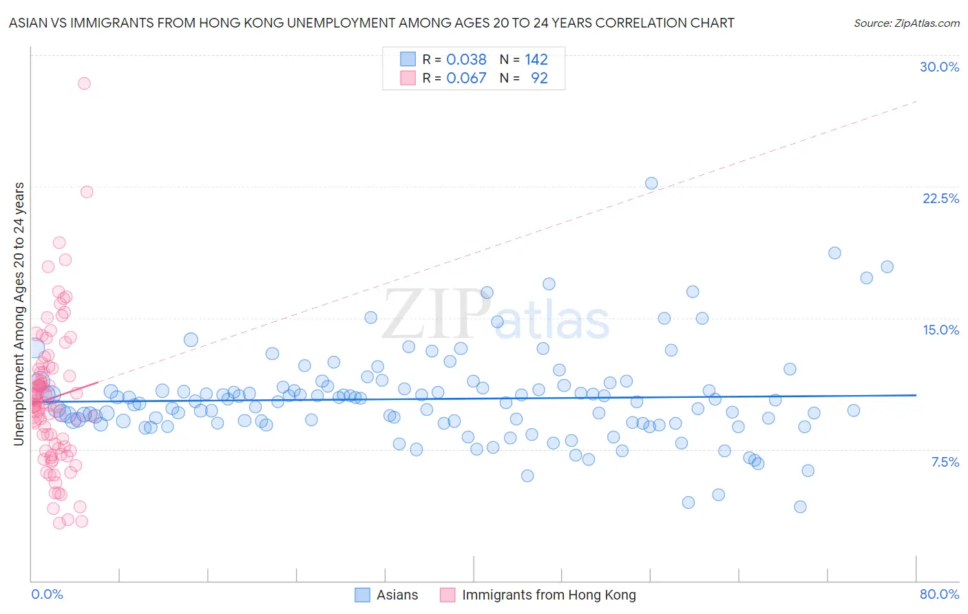 Asian vs Immigrants from Hong Kong Unemployment Among Ages 20 to 24 years