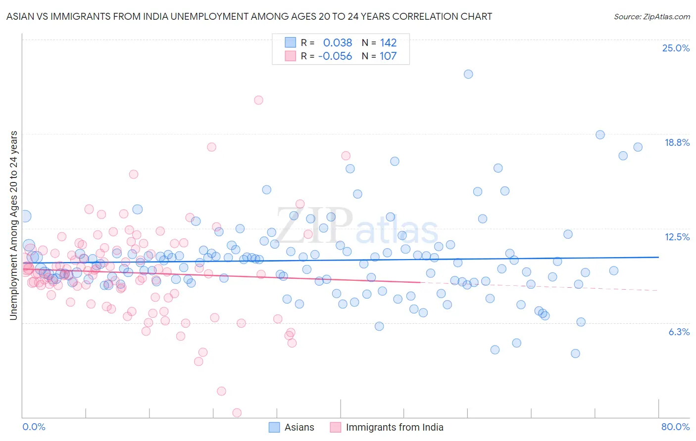 Asian vs Immigrants from India Unemployment Among Ages 20 to 24 years