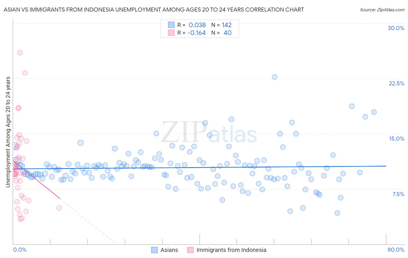 Asian vs Immigrants from Indonesia Unemployment Among Ages 20 to 24 years