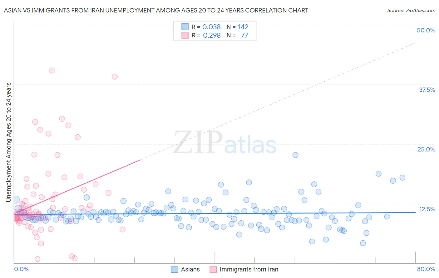 Asian vs Immigrants from Iran Unemployment Among Ages 20 to 24 years