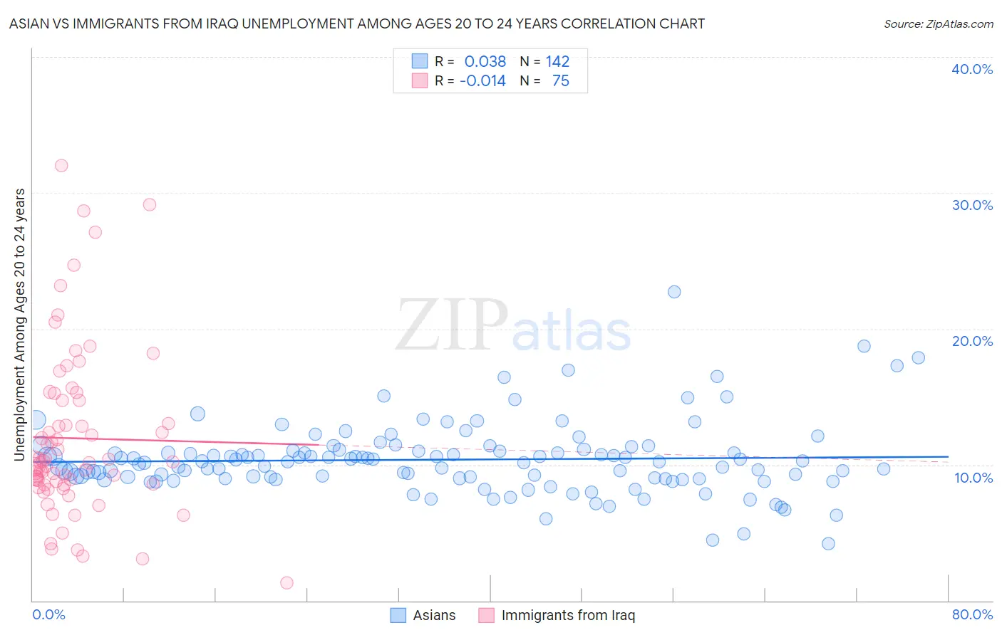 Asian vs Immigrants from Iraq Unemployment Among Ages 20 to 24 years