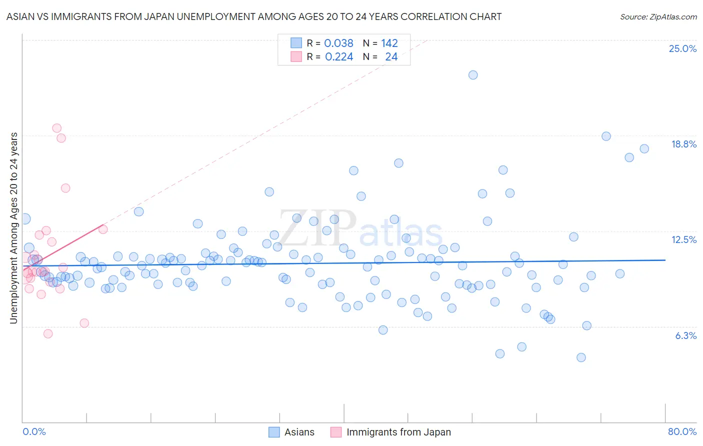 Asian vs Immigrants from Japan Unemployment Among Ages 20 to 24 years