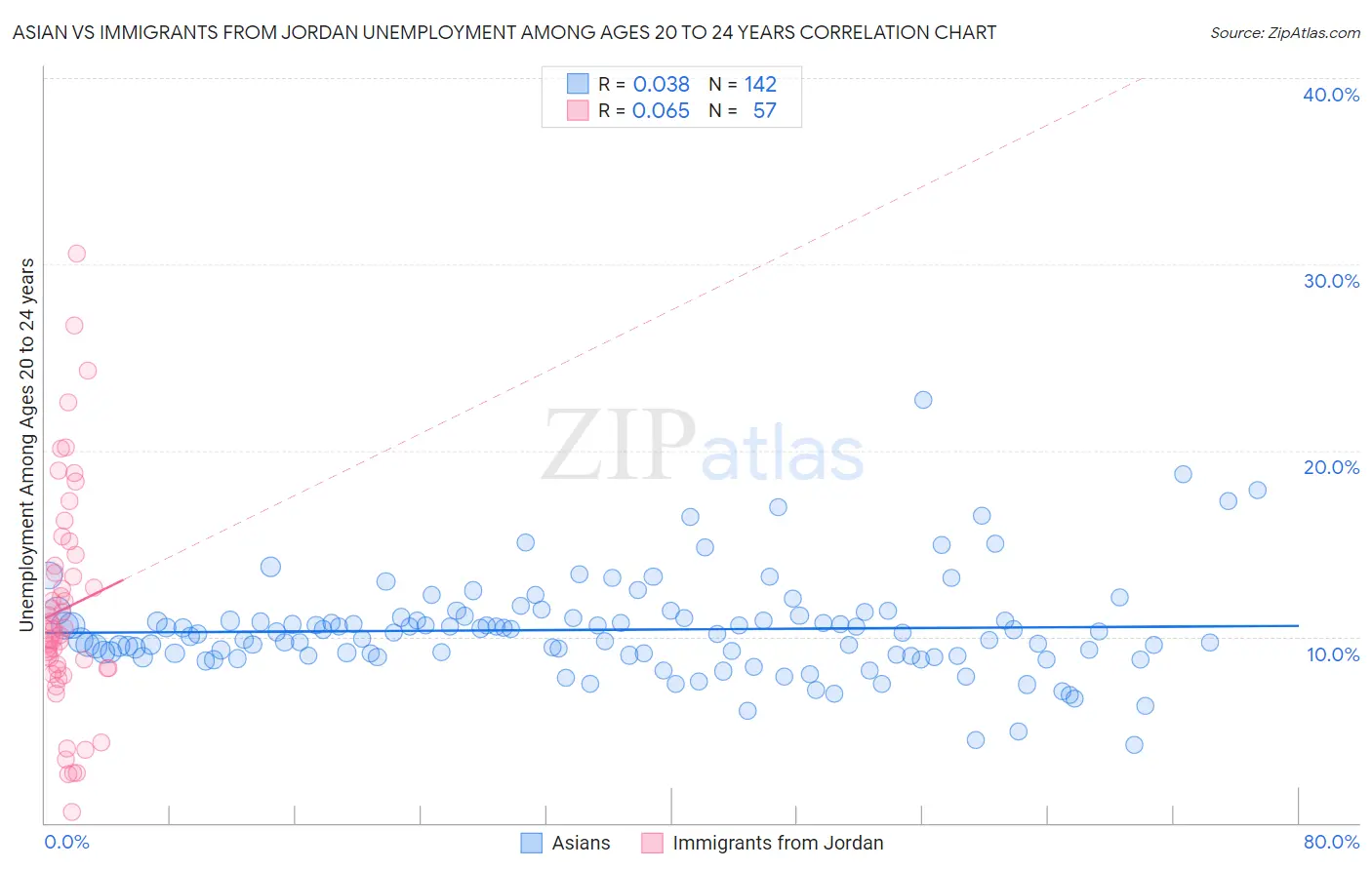 Asian vs Immigrants from Jordan Unemployment Among Ages 20 to 24 years