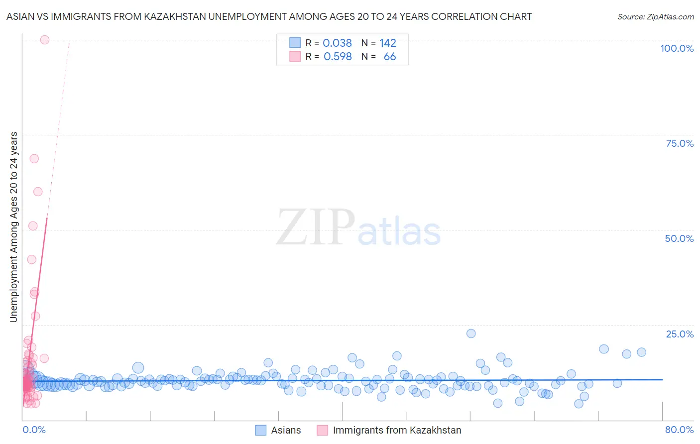 Asian vs Immigrants from Kazakhstan Unemployment Among Ages 20 to 24 years