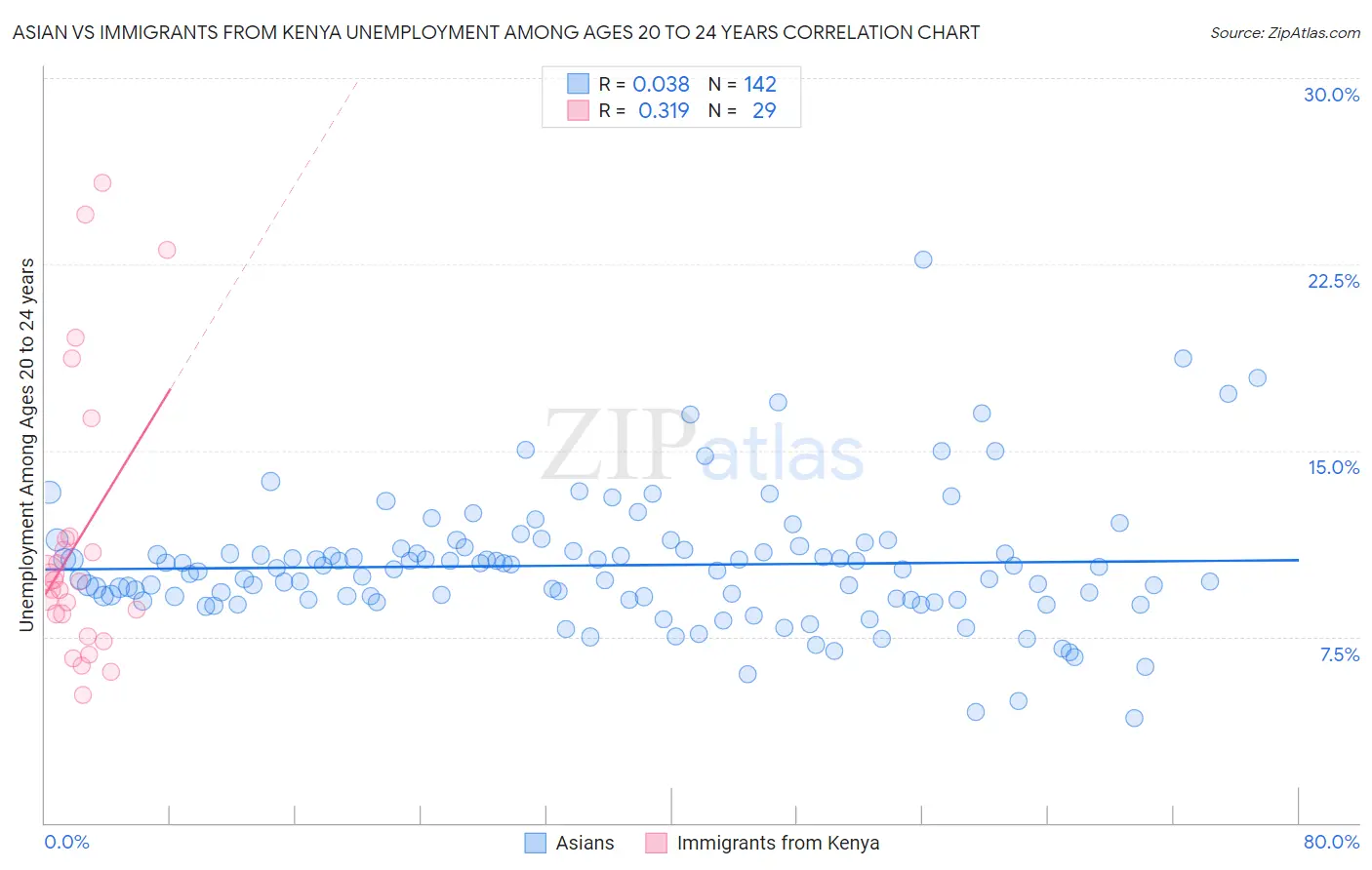 Asian vs Immigrants from Kenya Unemployment Among Ages 20 to 24 years