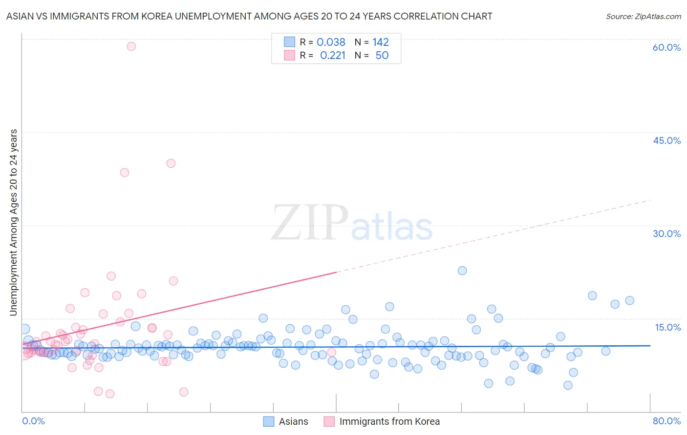 Asian vs Immigrants from Korea Unemployment Among Ages 20 to 24 years