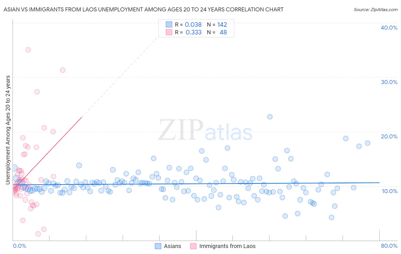 Asian vs Immigrants from Laos Unemployment Among Ages 20 to 24 years