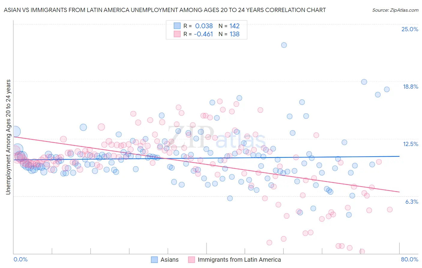 Asian vs Immigrants from Latin America Unemployment Among Ages 20 to 24 years