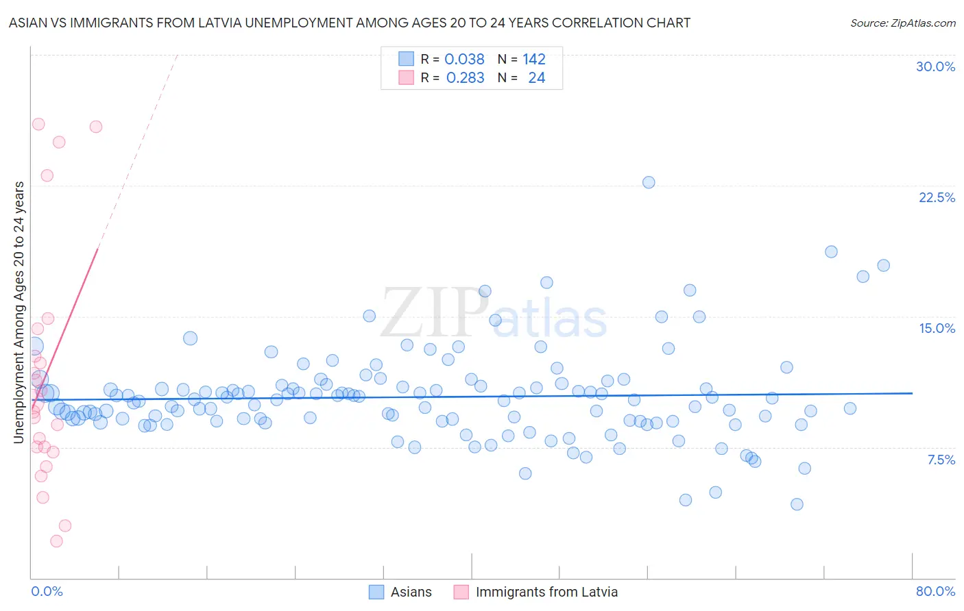 Asian vs Immigrants from Latvia Unemployment Among Ages 20 to 24 years