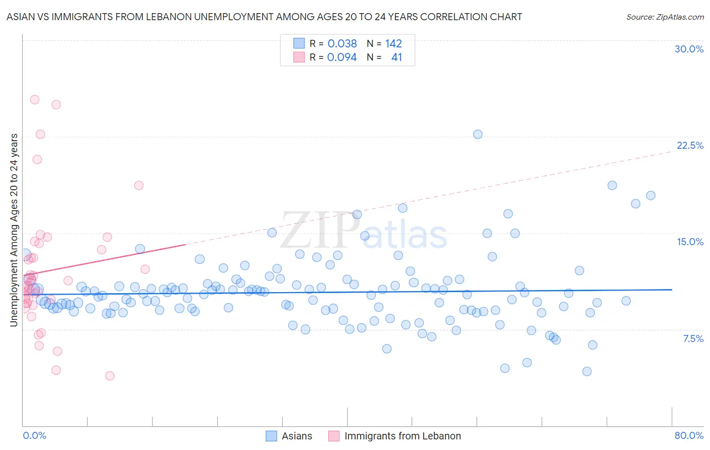 Asian vs Immigrants from Lebanon Unemployment Among Ages 20 to 24 years