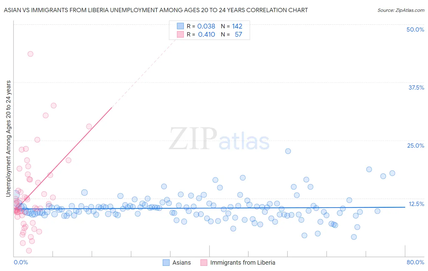 Asian vs Immigrants from Liberia Unemployment Among Ages 20 to 24 years