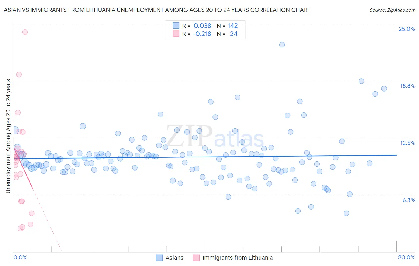 Asian vs Immigrants from Lithuania Unemployment Among Ages 20 to 24 years