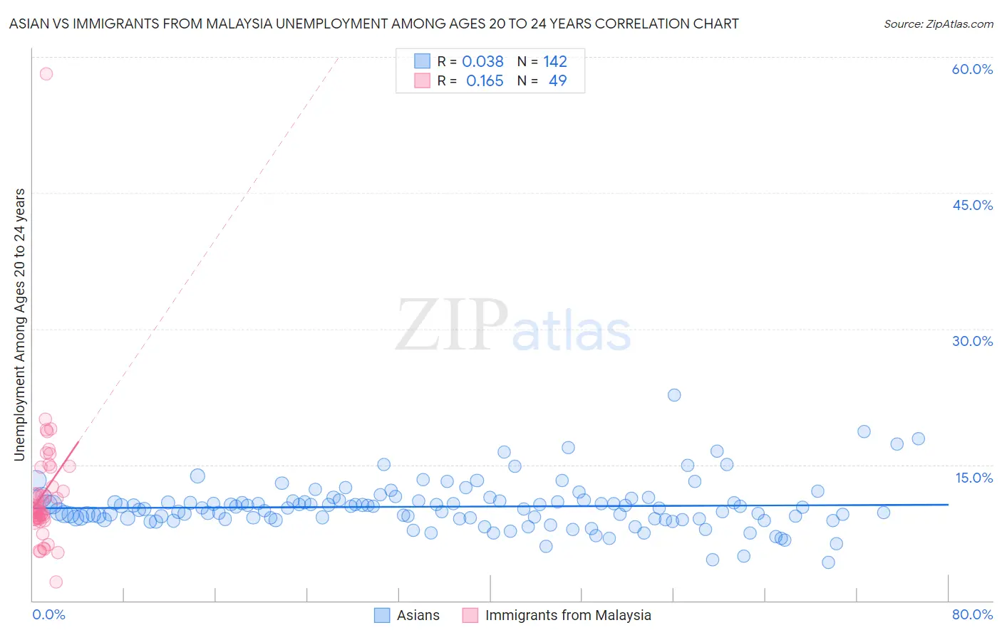 Asian vs Immigrants from Malaysia Unemployment Among Ages 20 to 24 years