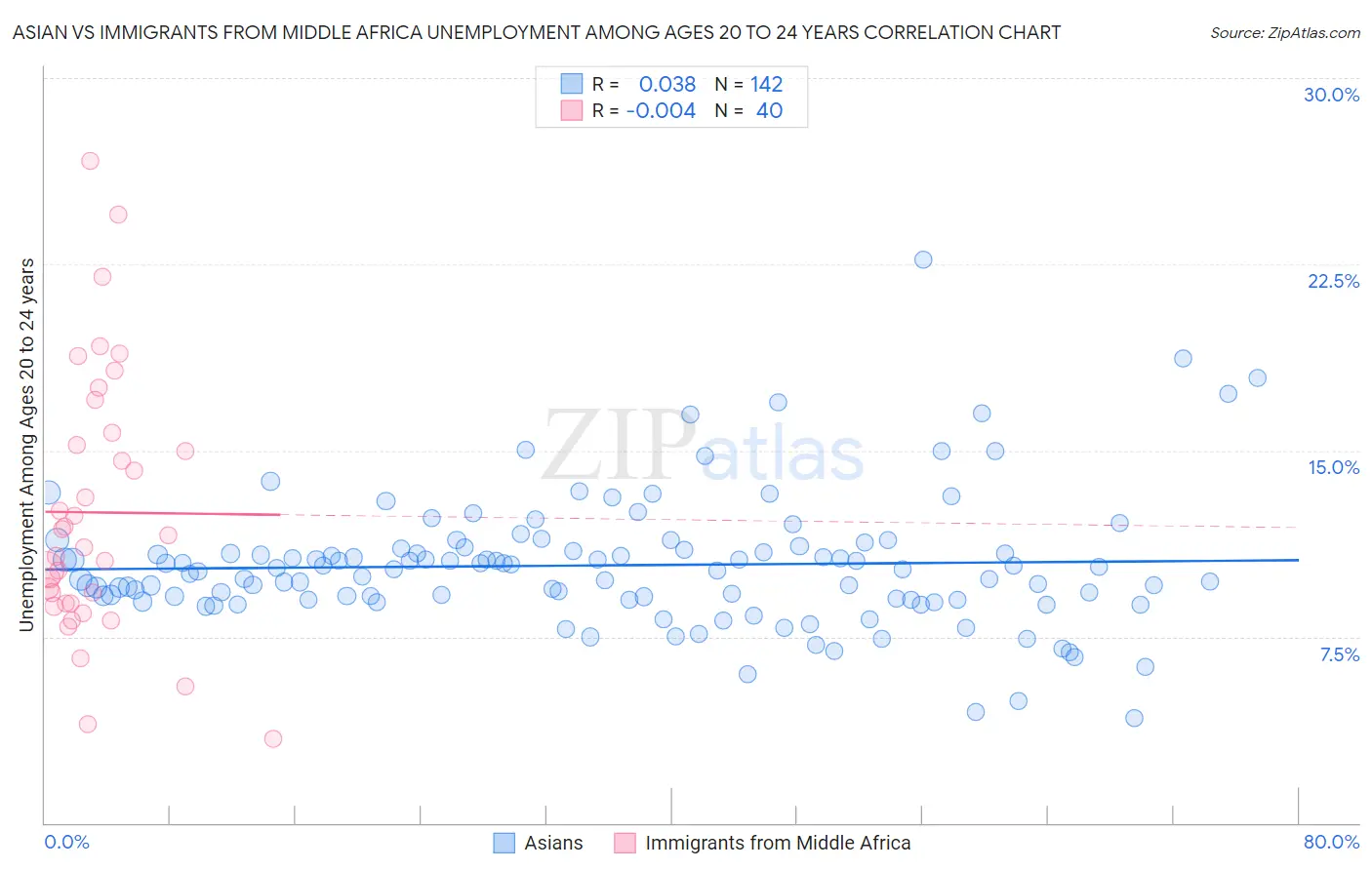 Asian vs Immigrants from Middle Africa Unemployment Among Ages 20 to 24 years