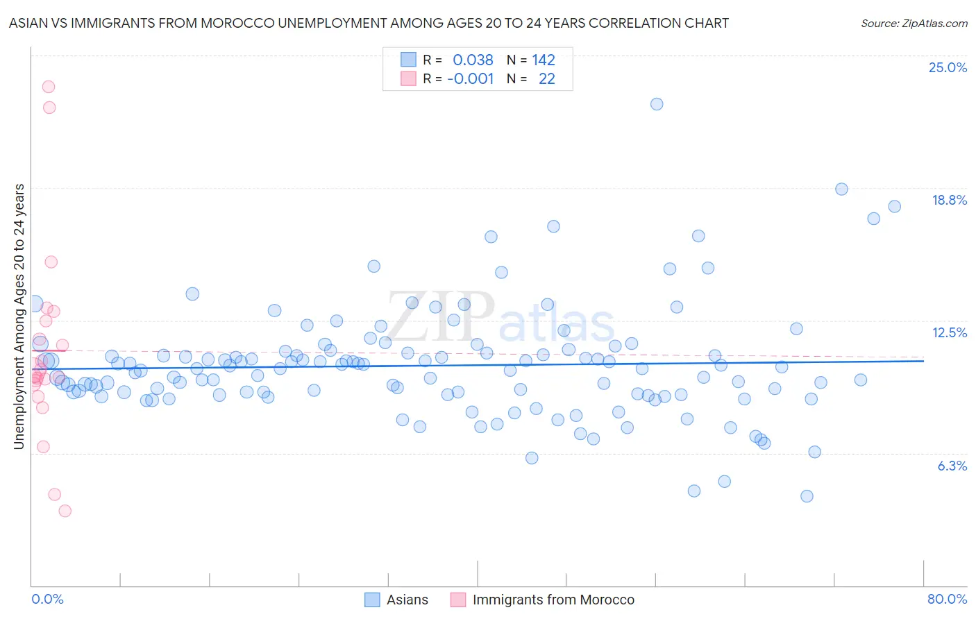 Asian vs Immigrants from Morocco Unemployment Among Ages 20 to 24 years