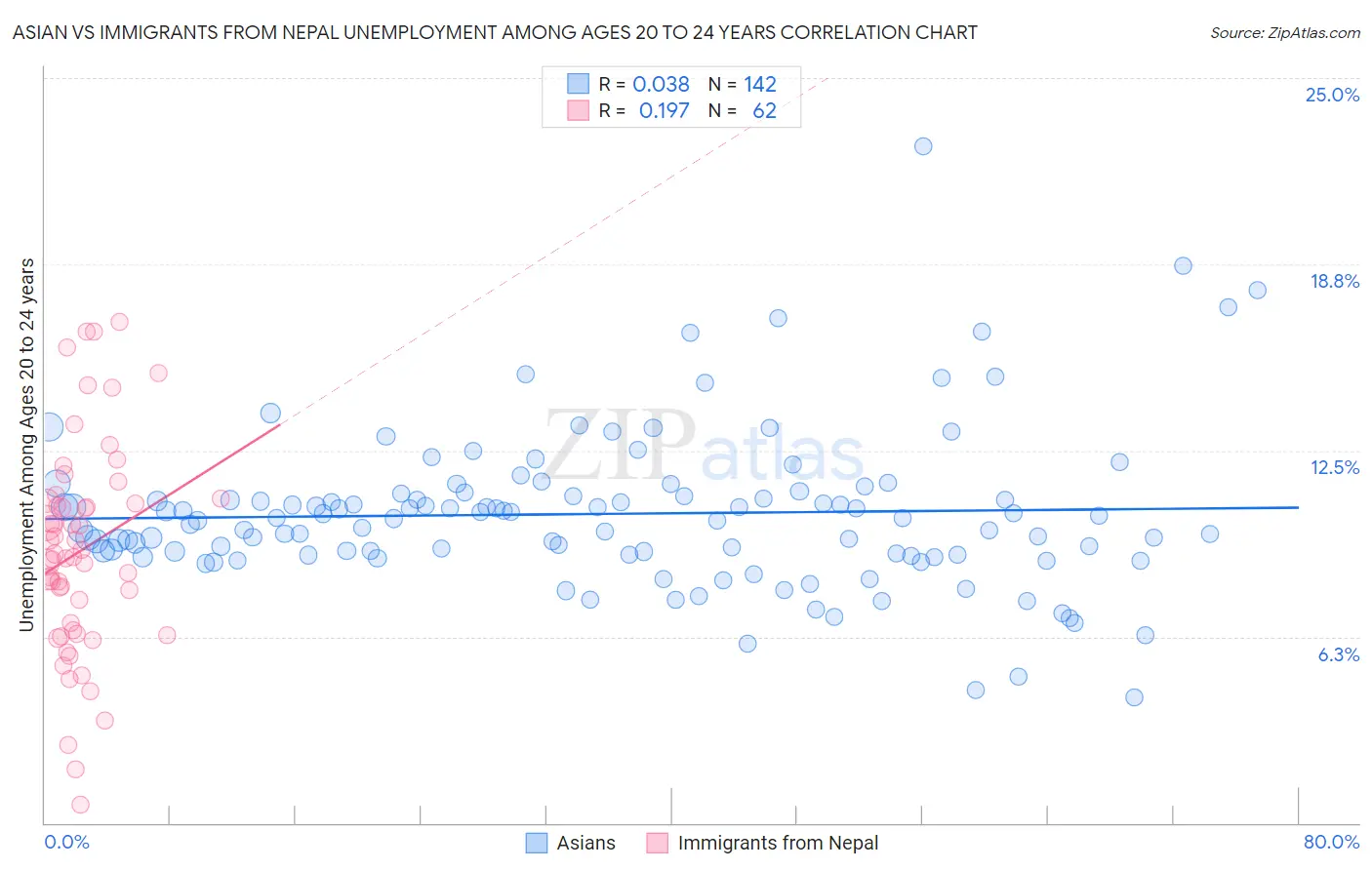 Asian vs Immigrants from Nepal Unemployment Among Ages 20 to 24 years