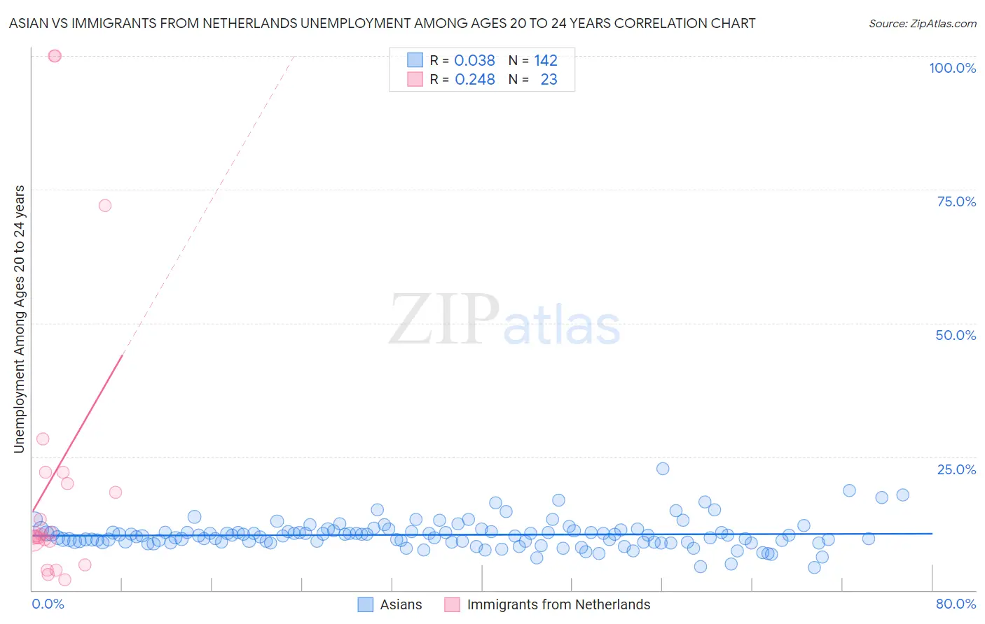 Asian vs Immigrants from Netherlands Unemployment Among Ages 20 to 24 years