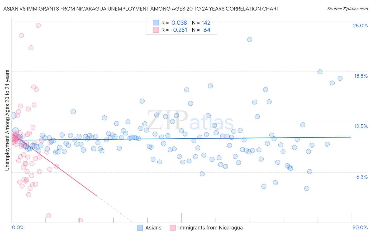 Asian vs Immigrants from Nicaragua Unemployment Among Ages 20 to 24 years