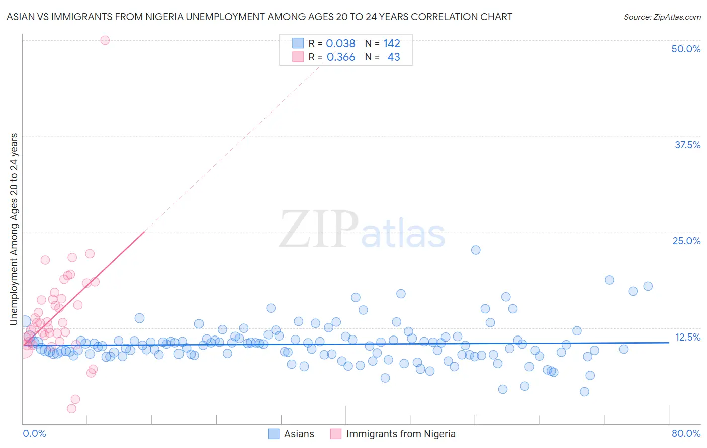 Asian vs Immigrants from Nigeria Unemployment Among Ages 20 to 24 years