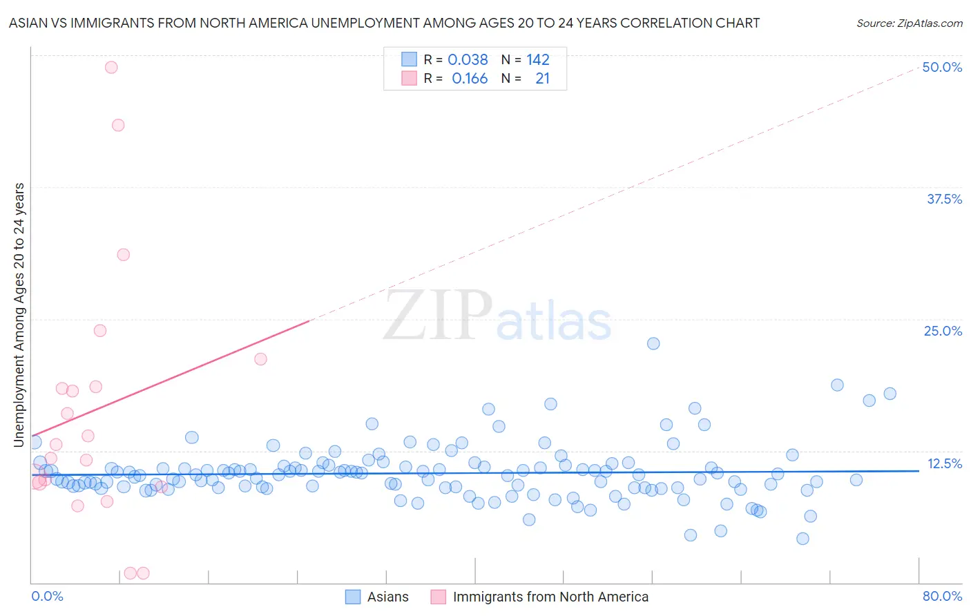 Asian vs Immigrants from North America Unemployment Among Ages 20 to 24 years