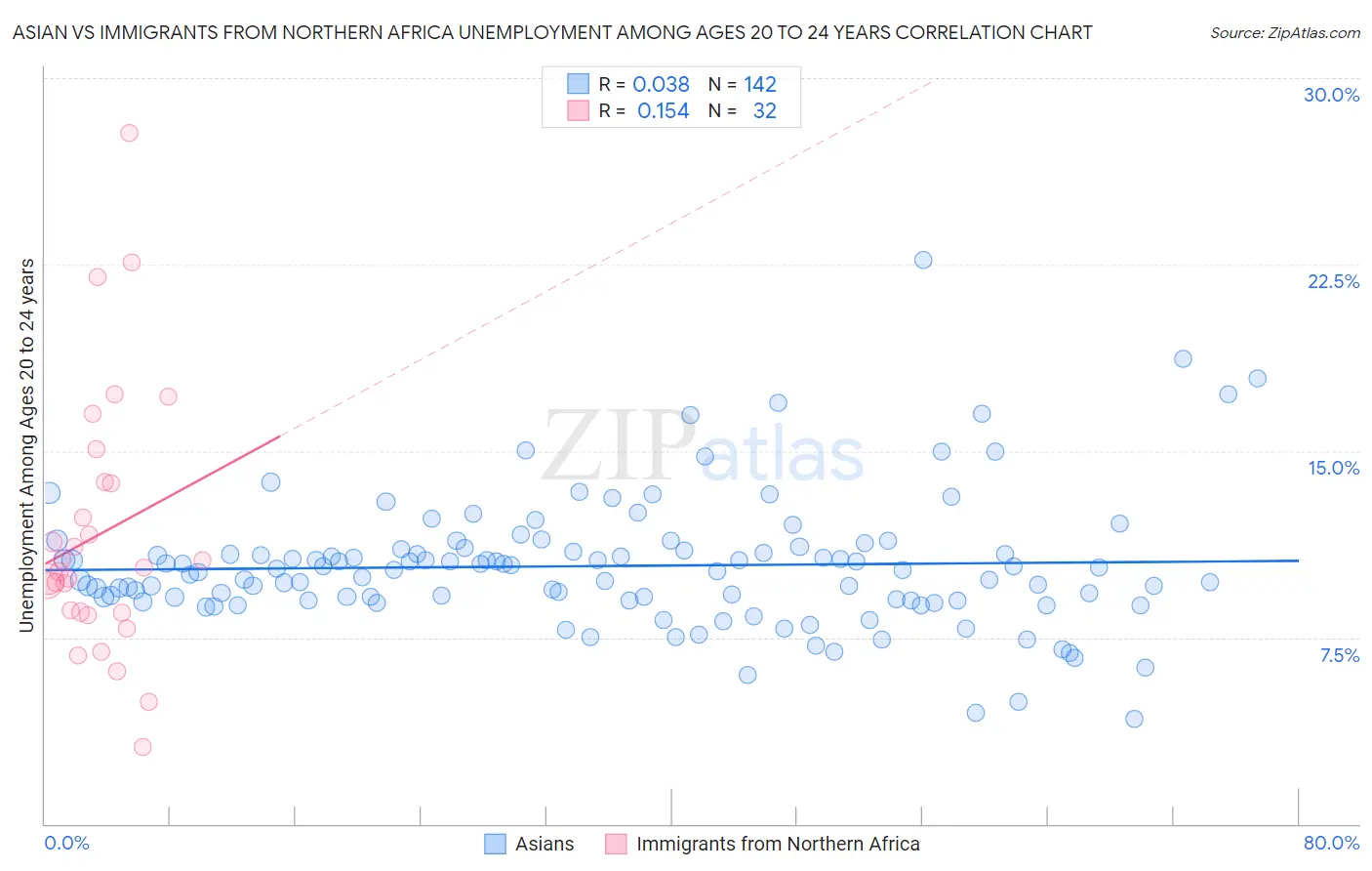 Asian vs Immigrants from Northern Africa Unemployment Among Ages 20 to 24 years