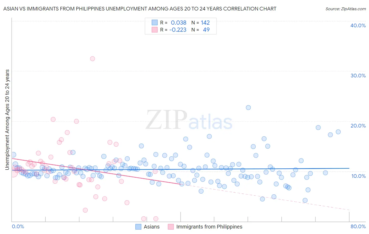 Asian vs Immigrants from Philippines Unemployment Among Ages 20 to 24 years