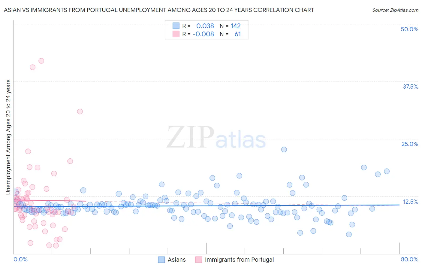 Asian vs Immigrants from Portugal Unemployment Among Ages 20 to 24 years