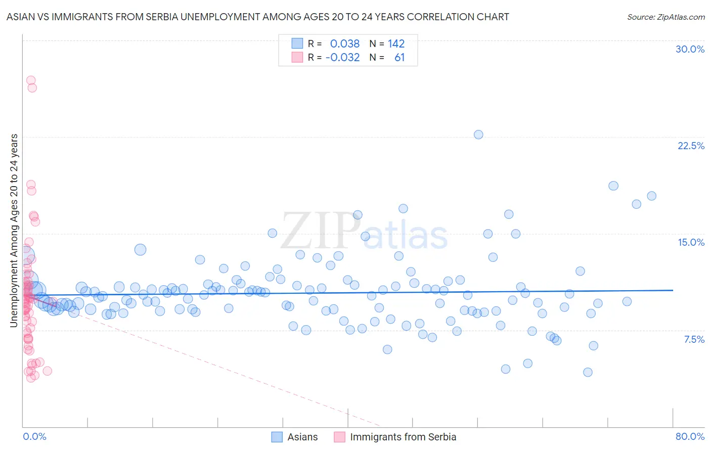 Asian vs Immigrants from Serbia Unemployment Among Ages 20 to 24 years