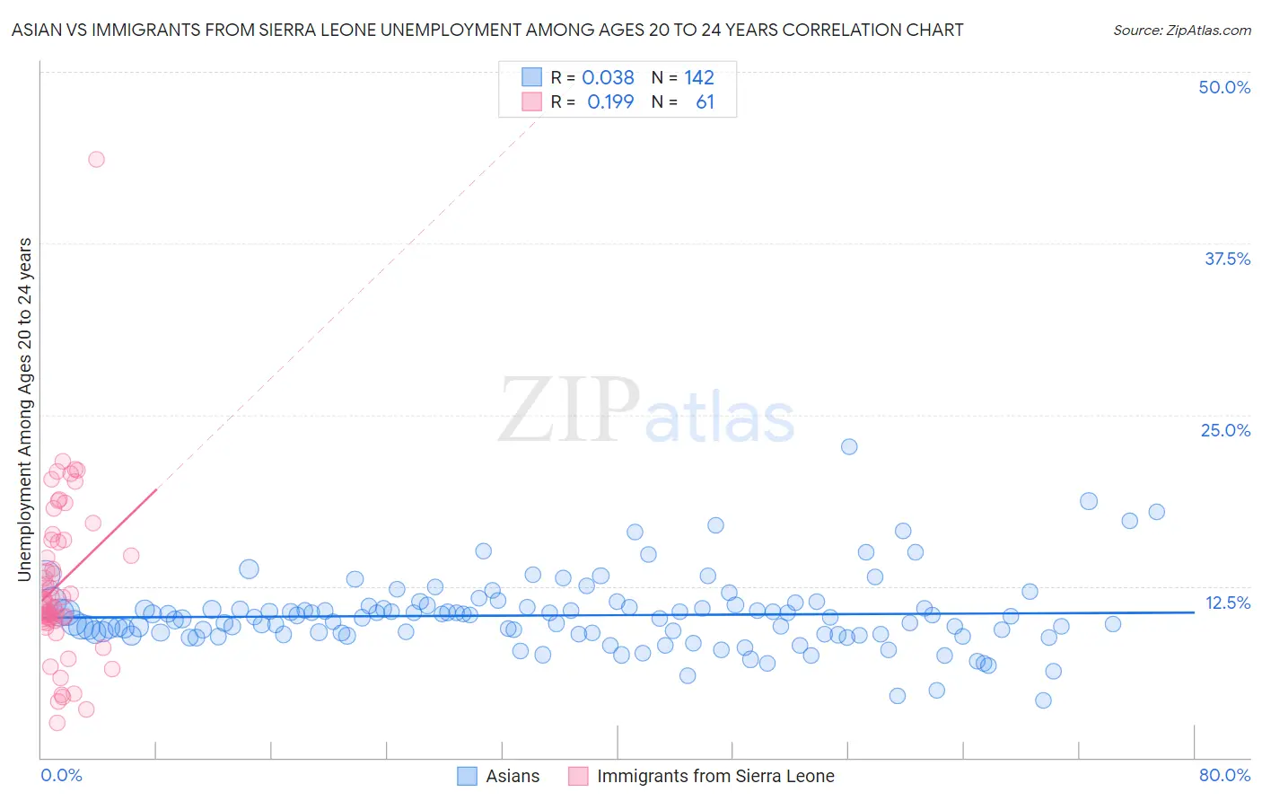 Asian vs Immigrants from Sierra Leone Unemployment Among Ages 20 to 24 years