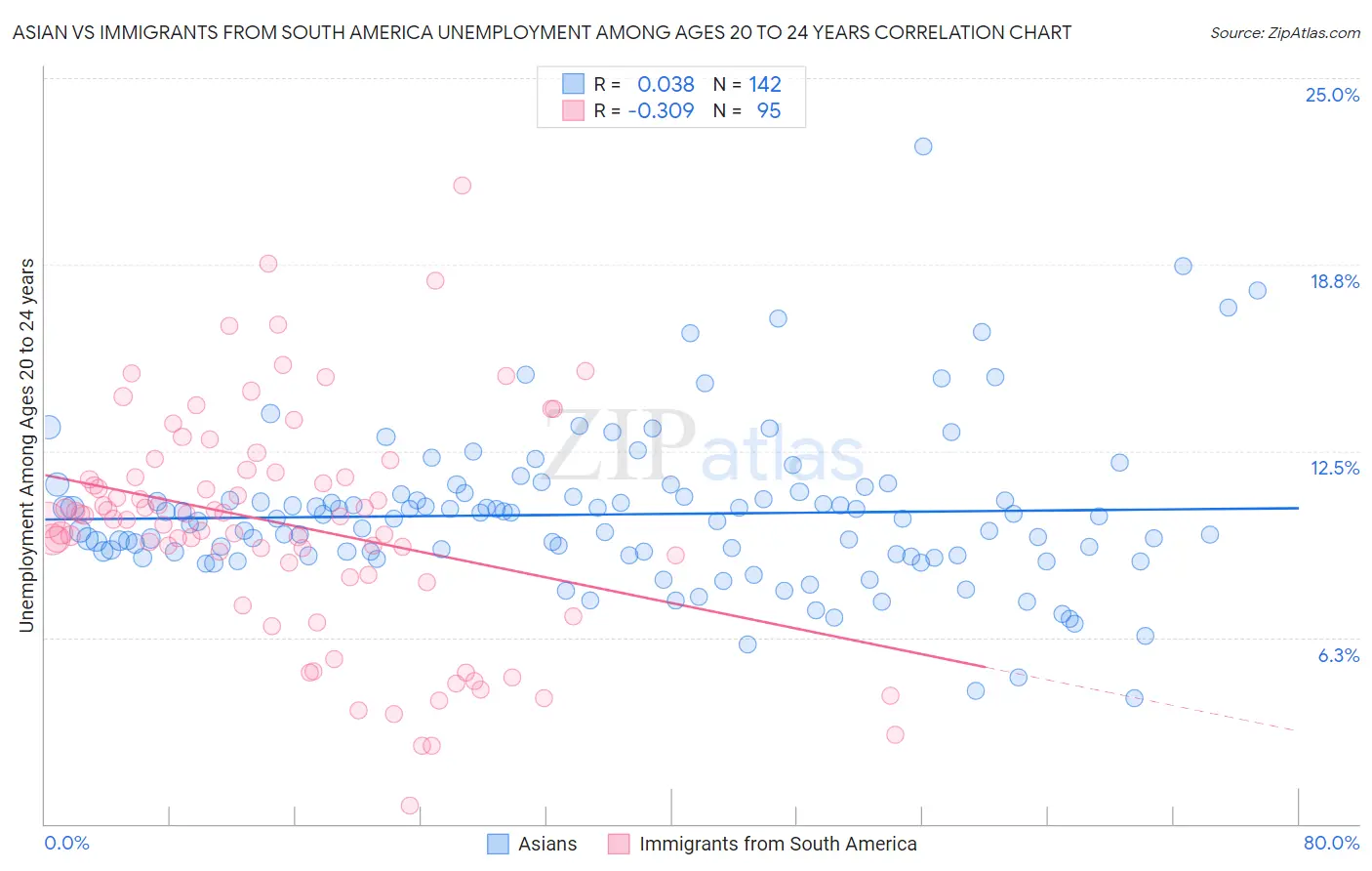 Asian vs Immigrants from South America Unemployment Among Ages 20 to 24 years