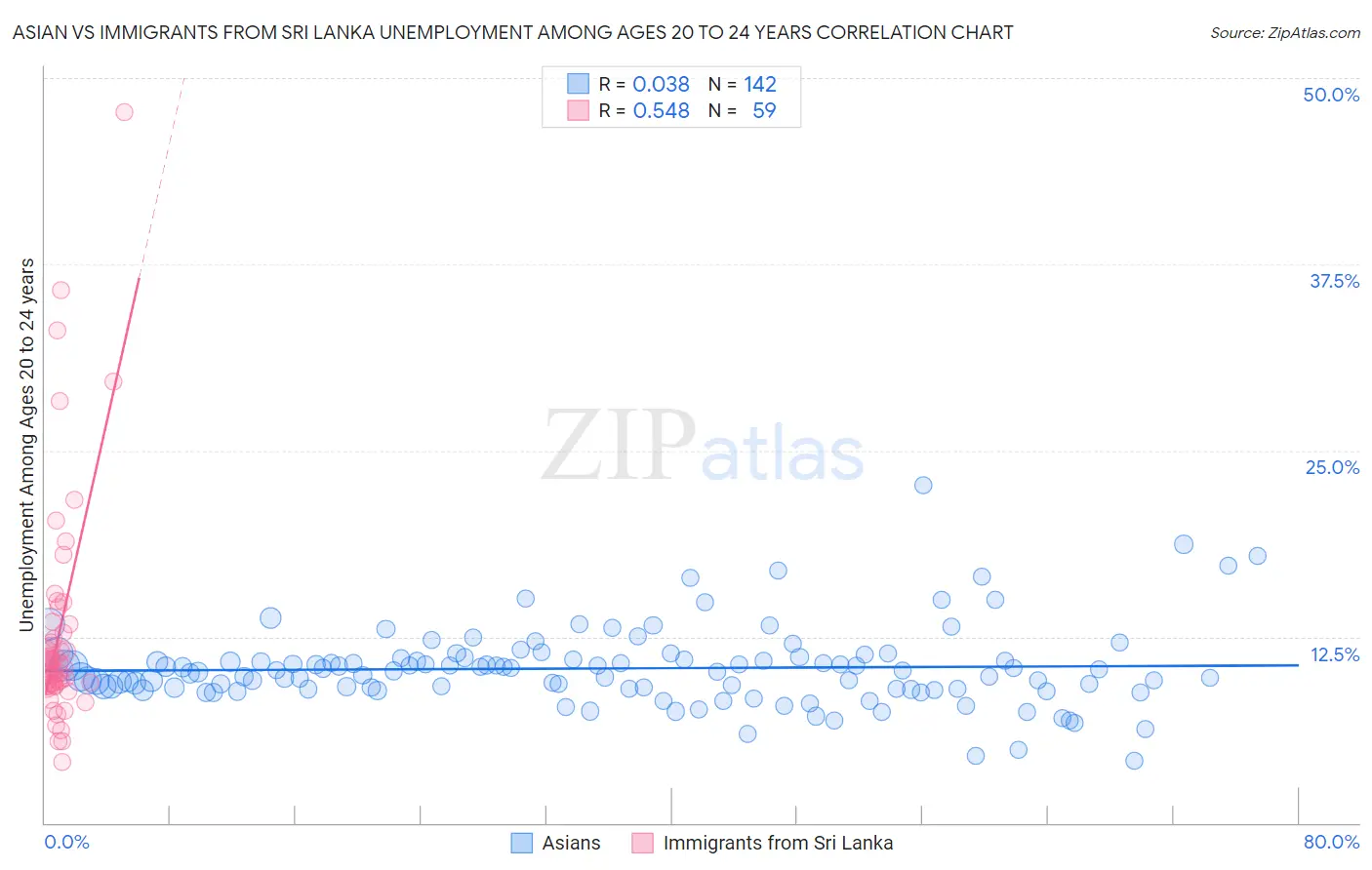 Asian vs Immigrants from Sri Lanka Unemployment Among Ages 20 to 24 years