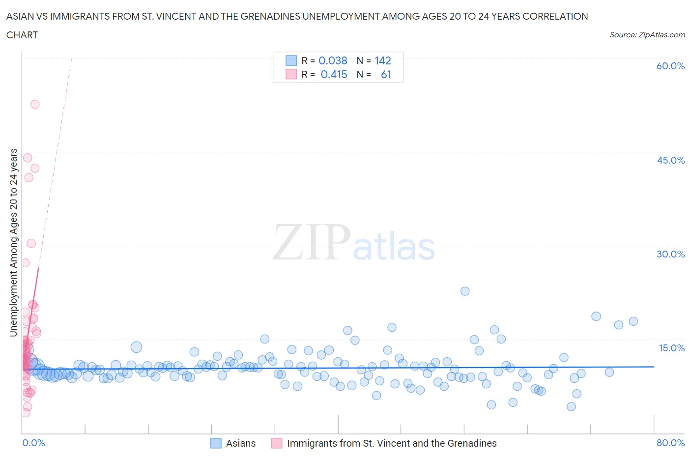 Asian vs Immigrants from St. Vincent and the Grenadines Unemployment Among Ages 20 to 24 years