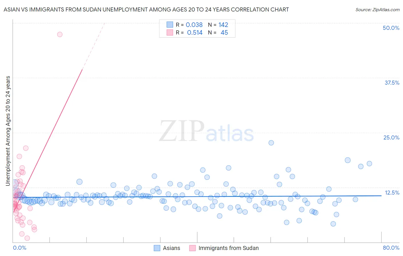 Asian vs Immigrants from Sudan Unemployment Among Ages 20 to 24 years