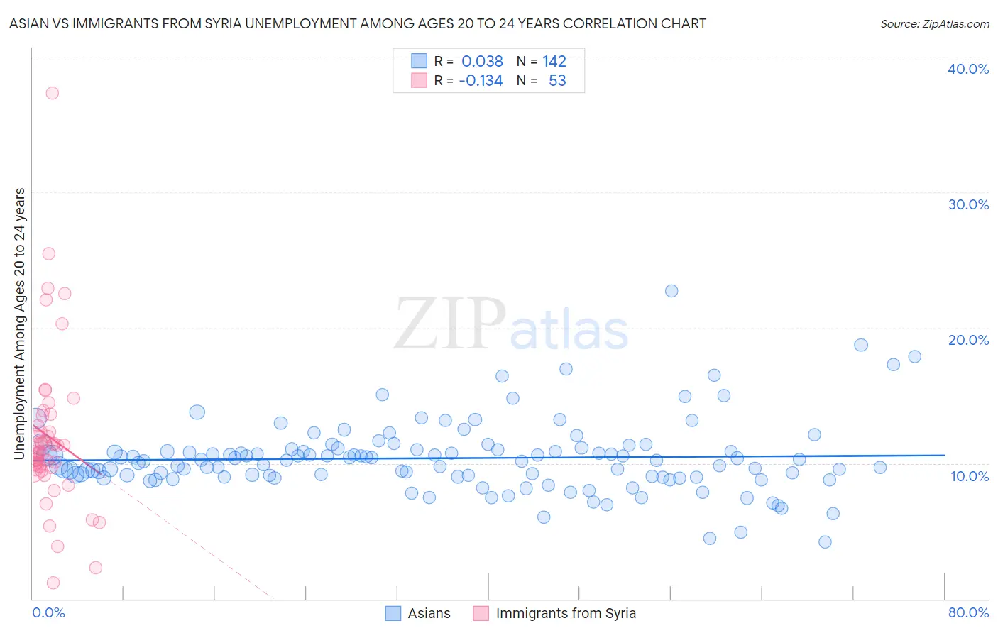 Asian vs Immigrants from Syria Unemployment Among Ages 20 to 24 years