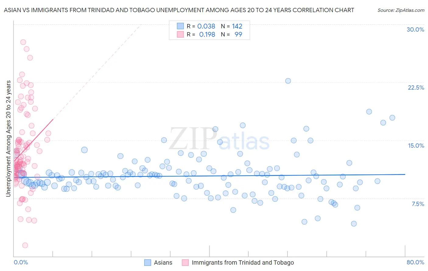 Asian vs Immigrants from Trinidad and Tobago Unemployment Among Ages 20 to 24 years
