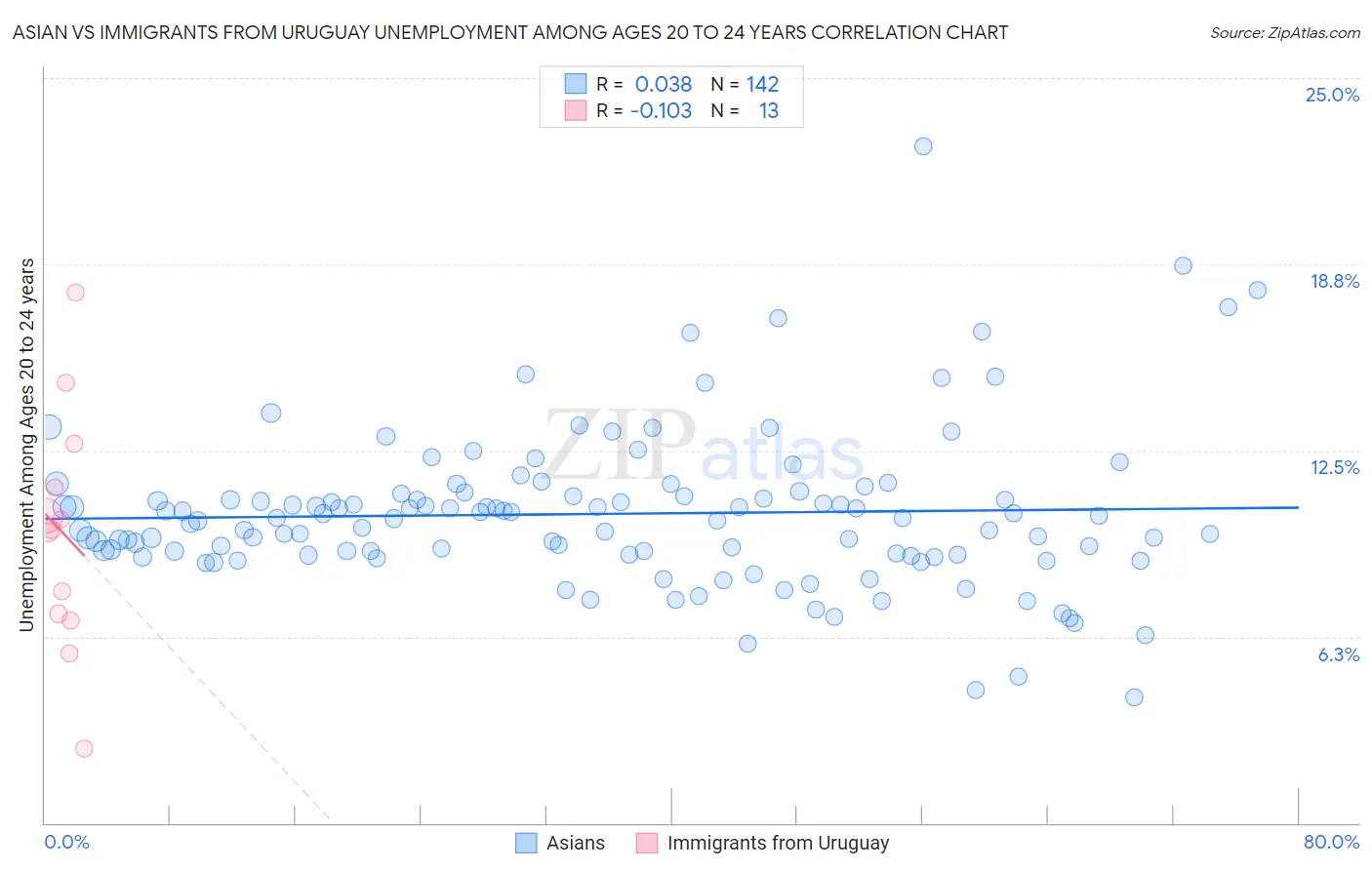 Asian vs Immigrants from Uruguay Unemployment Among Ages 20 to 24 years