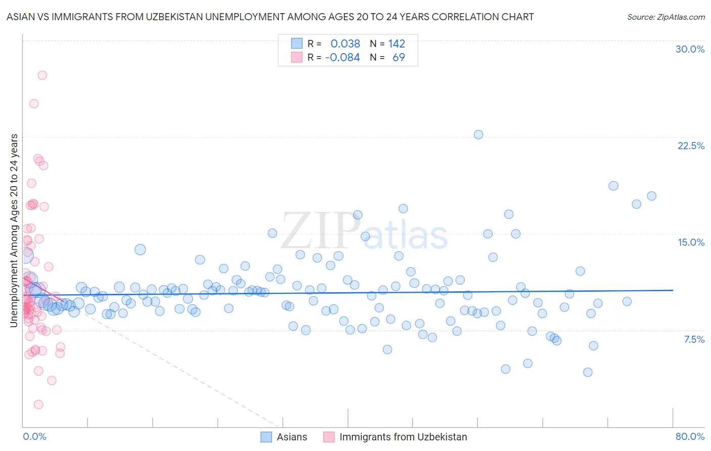 Asian vs Immigrants from Uzbekistan Unemployment Among Ages 20 to 24 years