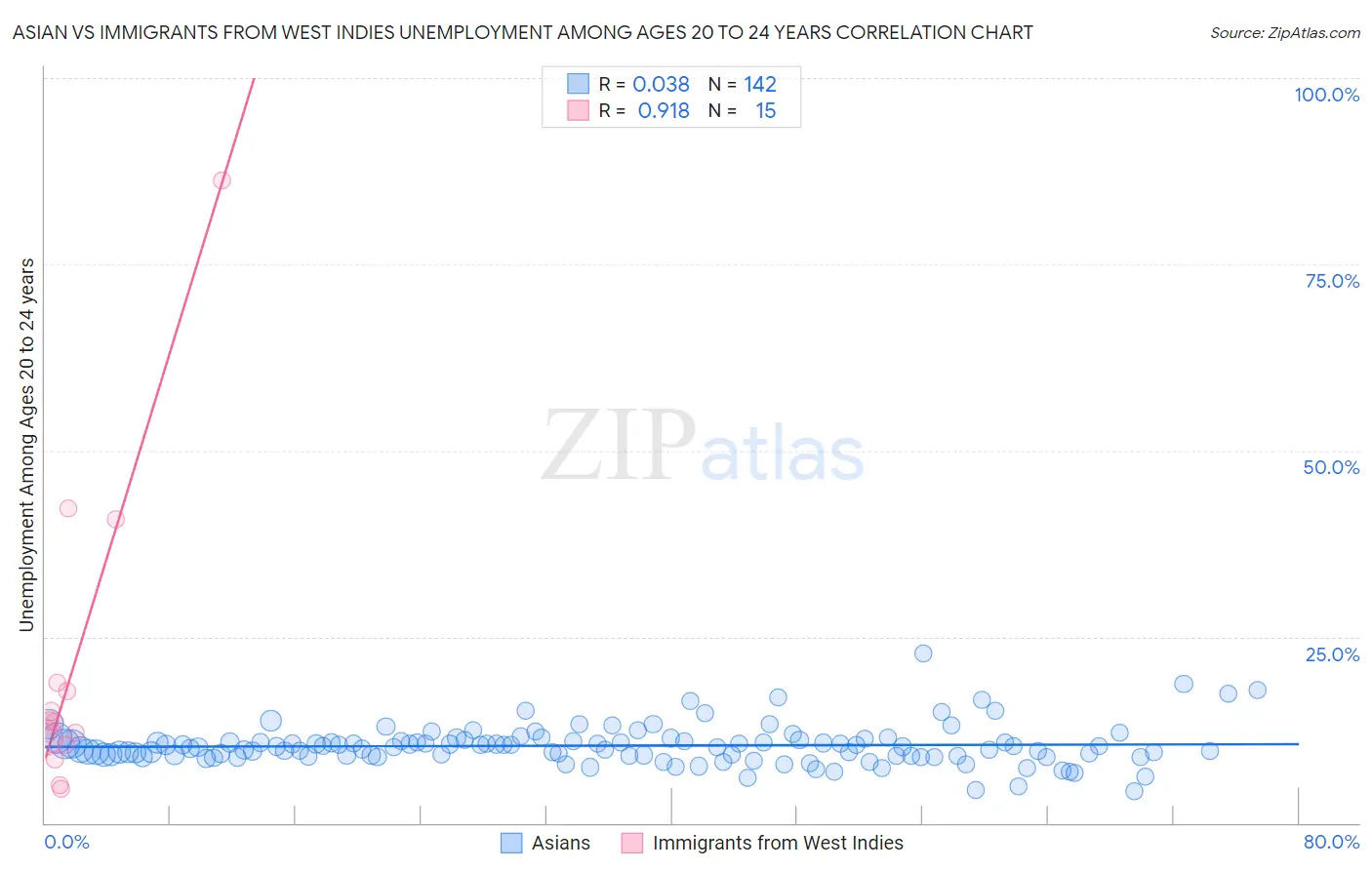 Asian vs Immigrants from West Indies Unemployment Among Ages 20 to 24 years