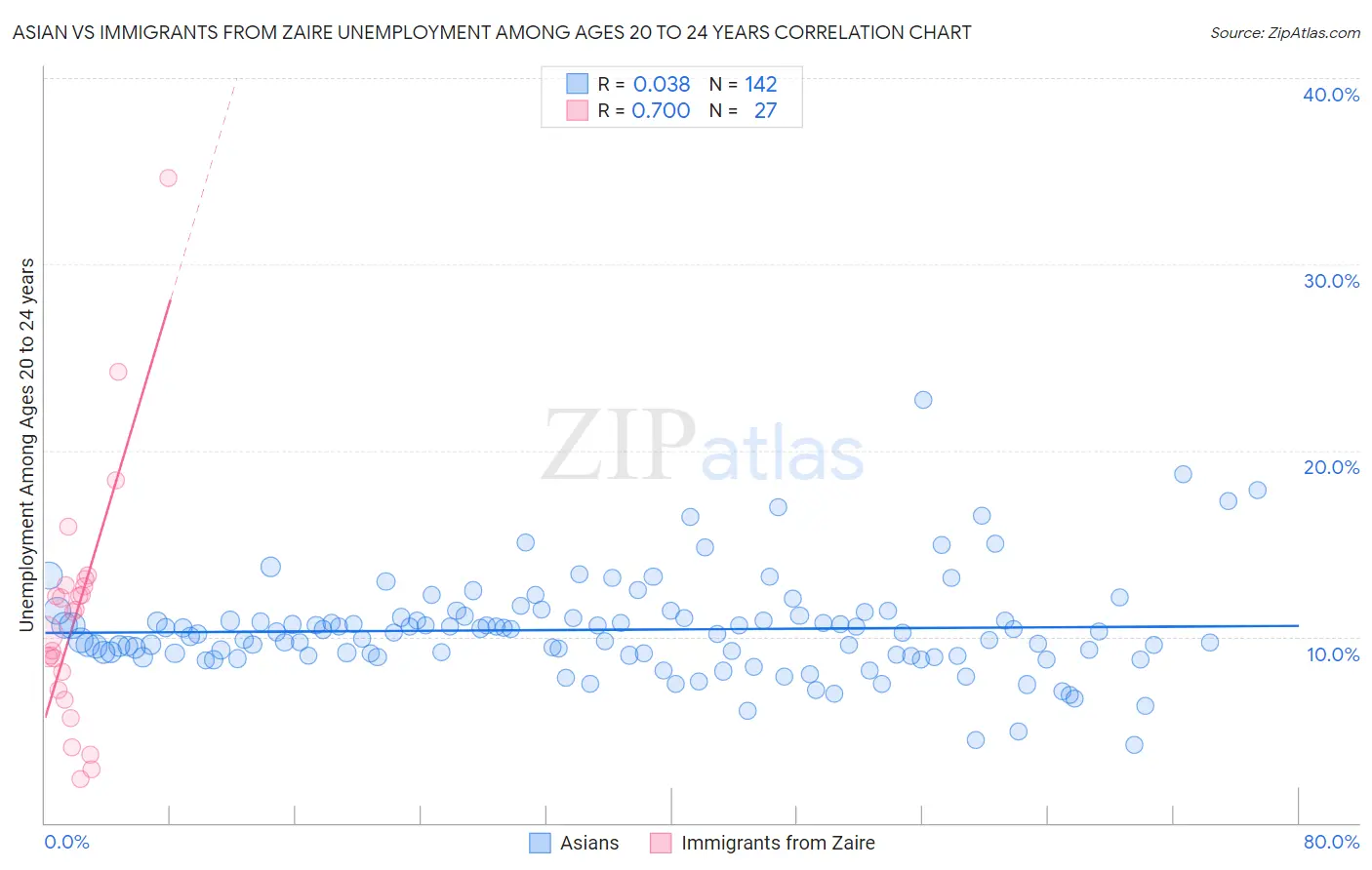 Asian vs Immigrants from Zaire Unemployment Among Ages 20 to 24 years