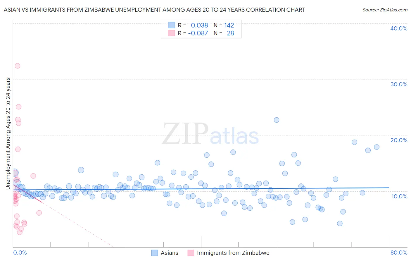 Asian vs Immigrants from Zimbabwe Unemployment Among Ages 20 to 24 years