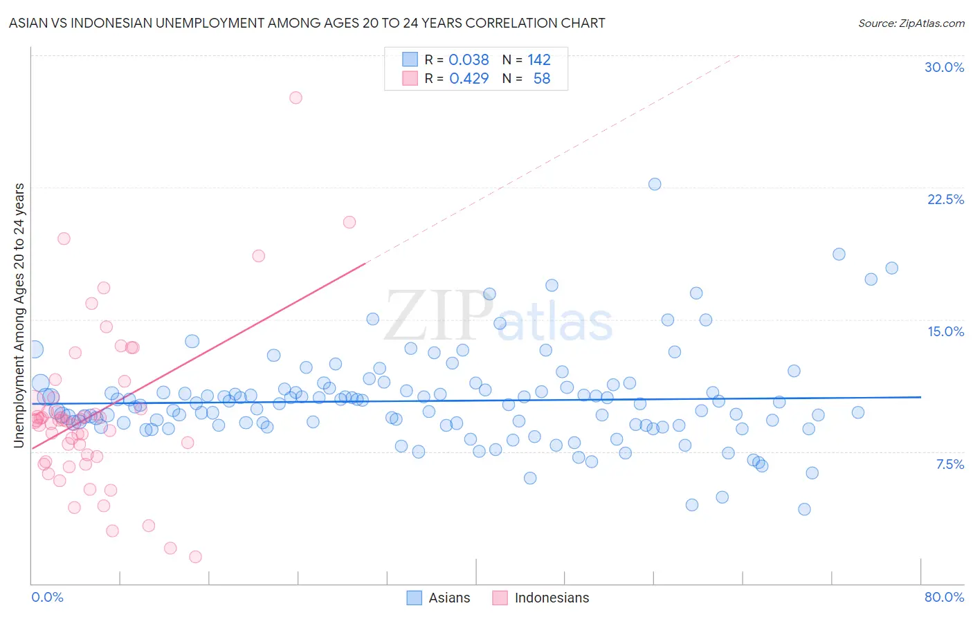 Asian vs Indonesian Unemployment Among Ages 20 to 24 years