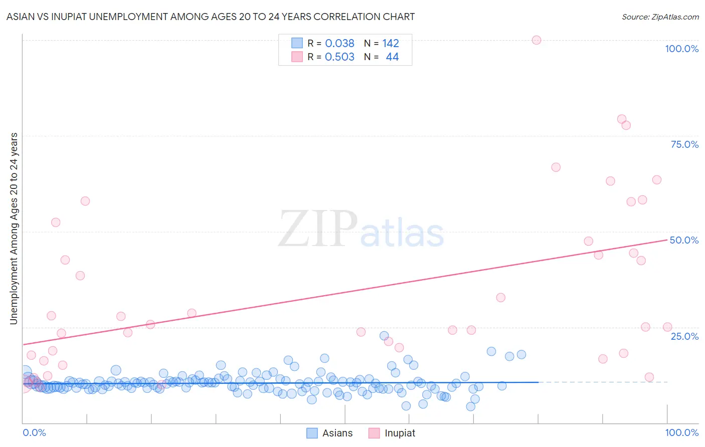 Asian vs Inupiat Unemployment Among Ages 20 to 24 years