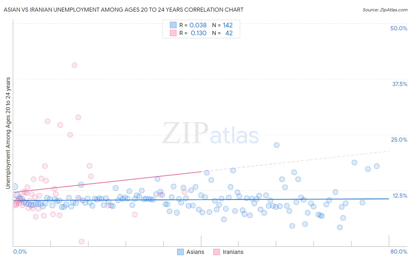 Asian vs Iranian Unemployment Among Ages 20 to 24 years