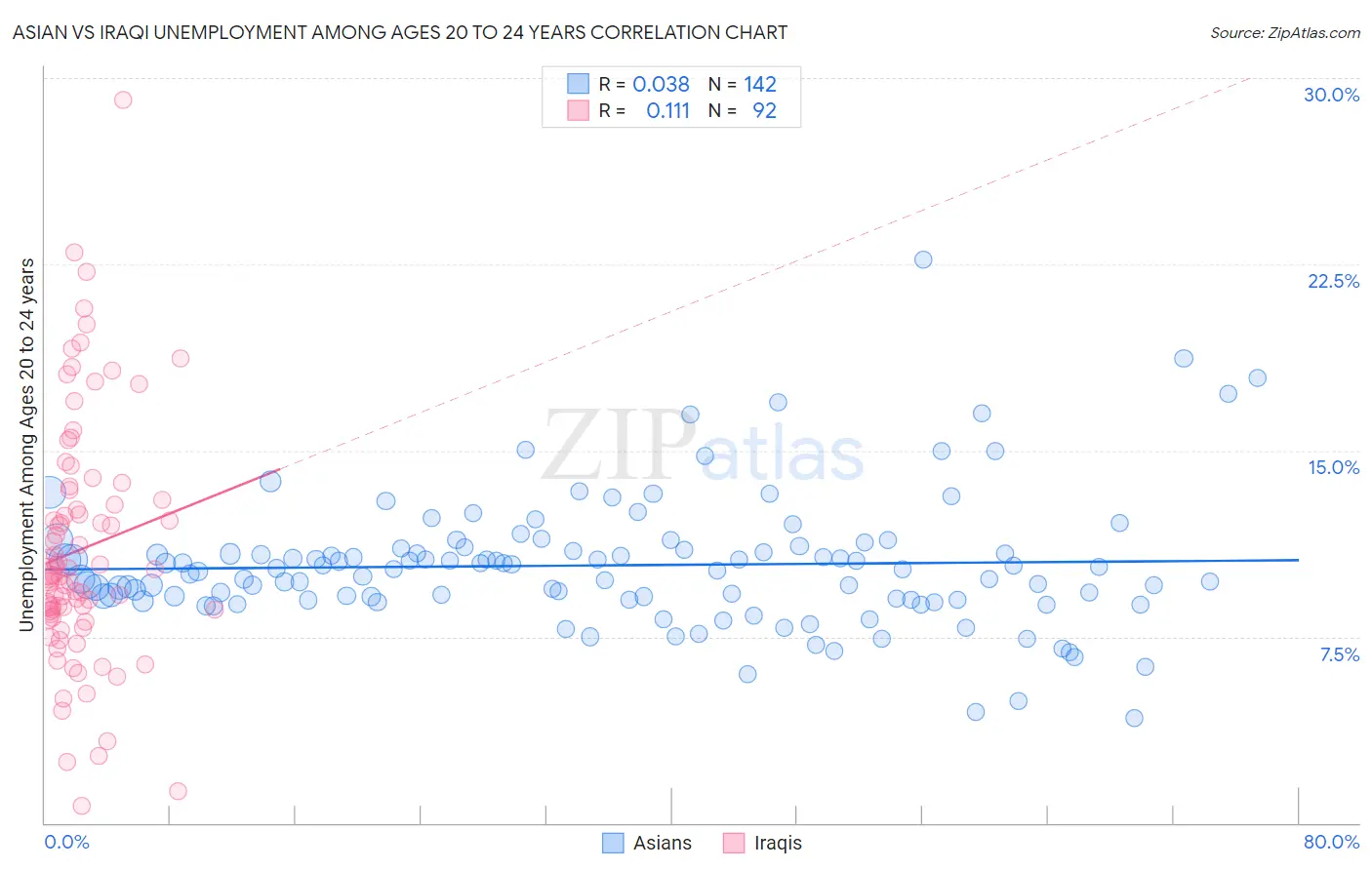 Asian vs Iraqi Unemployment Among Ages 20 to 24 years