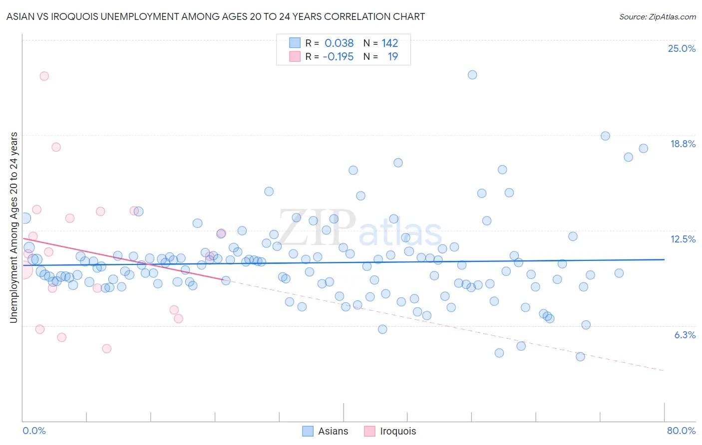 Asian vs Iroquois Unemployment Among Ages 20 to 24 years
