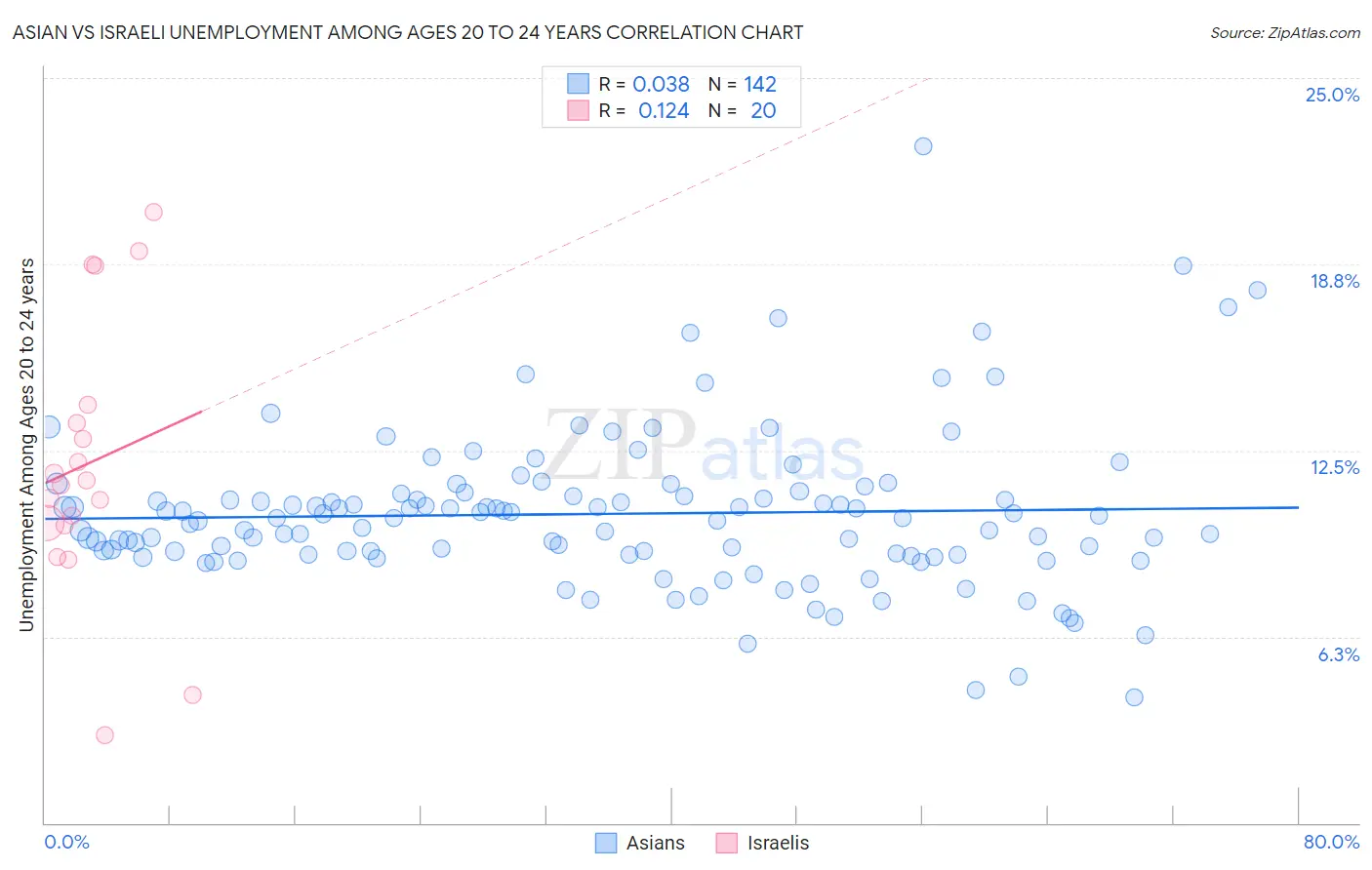 Asian vs Israeli Unemployment Among Ages 20 to 24 years