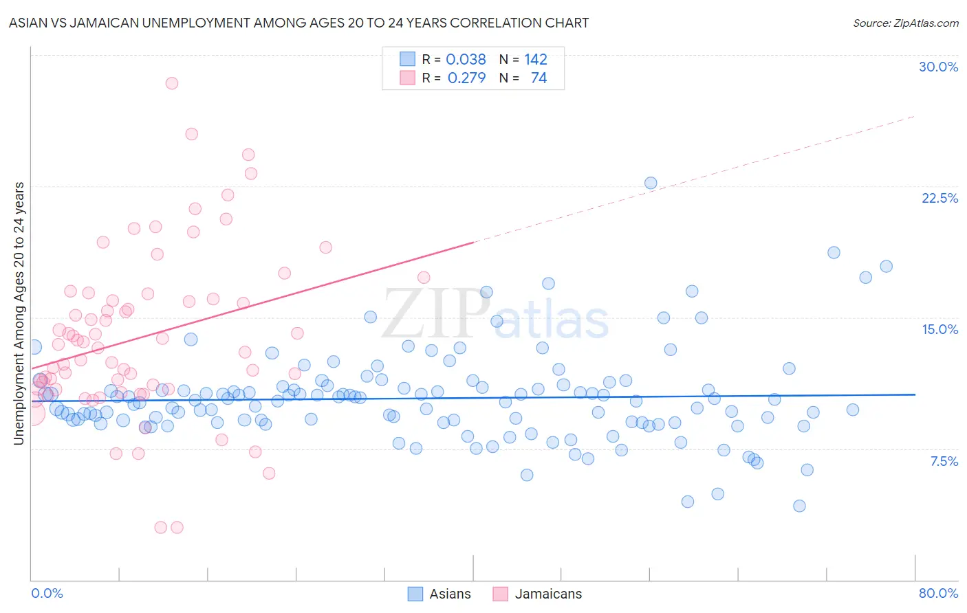 Asian vs Jamaican Unemployment Among Ages 20 to 24 years