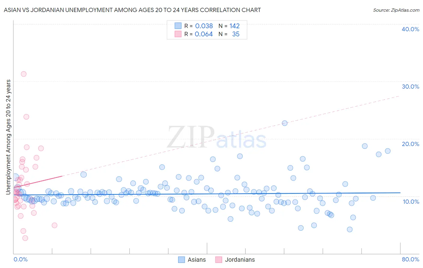 Asian vs Jordanian Unemployment Among Ages 20 to 24 years
