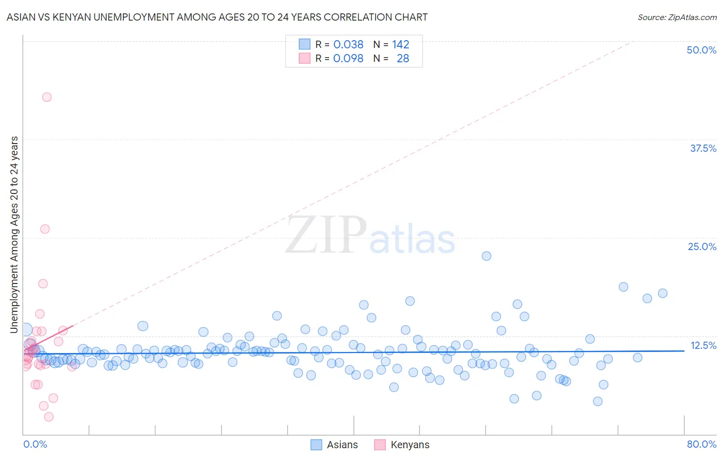 Asian vs Kenyan Unemployment Among Ages 20 to 24 years
