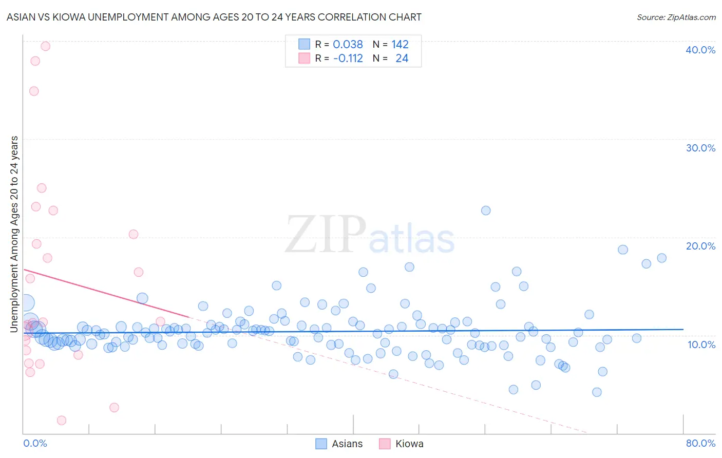 Asian vs Kiowa Unemployment Among Ages 20 to 24 years